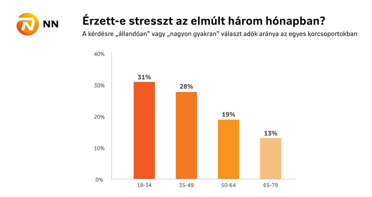 Minél idősebbek a megkérdezettek, annál kevesebb eséllyel mondják azt, hogy éreztek stresszt az utóbbi időben