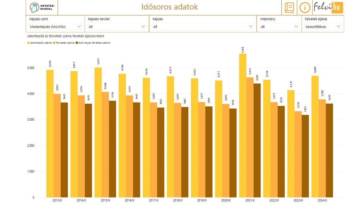 Felsőoktatás, mesterképzés, alapképzés, felvételi