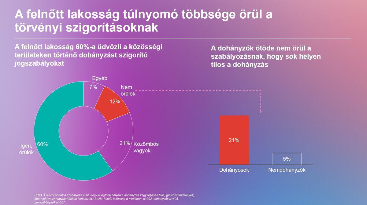 Ezt gondolják a magyarok a dohányzásról