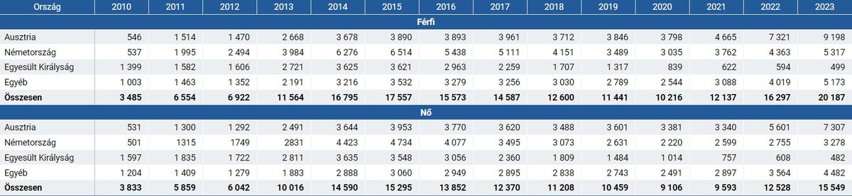 A tavasszal közölt előzetes adat után pénteken közzétette A kivándorló magyar állampolgárok célországok és nemek szerint című táblázatának végleges 2023-as adatsorát a KSH. Már az előző számokból az látszott, hogy az elmúlt évben rekordra nőtt az országot elhagyók, de a végső adatsor még rosszabb lett.

A KSH adatai szerint tavaly az ausztriai és az egyéb országokba irányuló kivándorlás ugrott minden korábbit meghaladó csúcsra: az Ausztriába költözők száma például 2020 előtt soha nem érte el a nyolcezret, tavaly ennek már több mint duplája volt, összesen 16 505 fő. Emellett az előző évhez képest 20 százalékkal nőtt a Németországot választók száma is.

