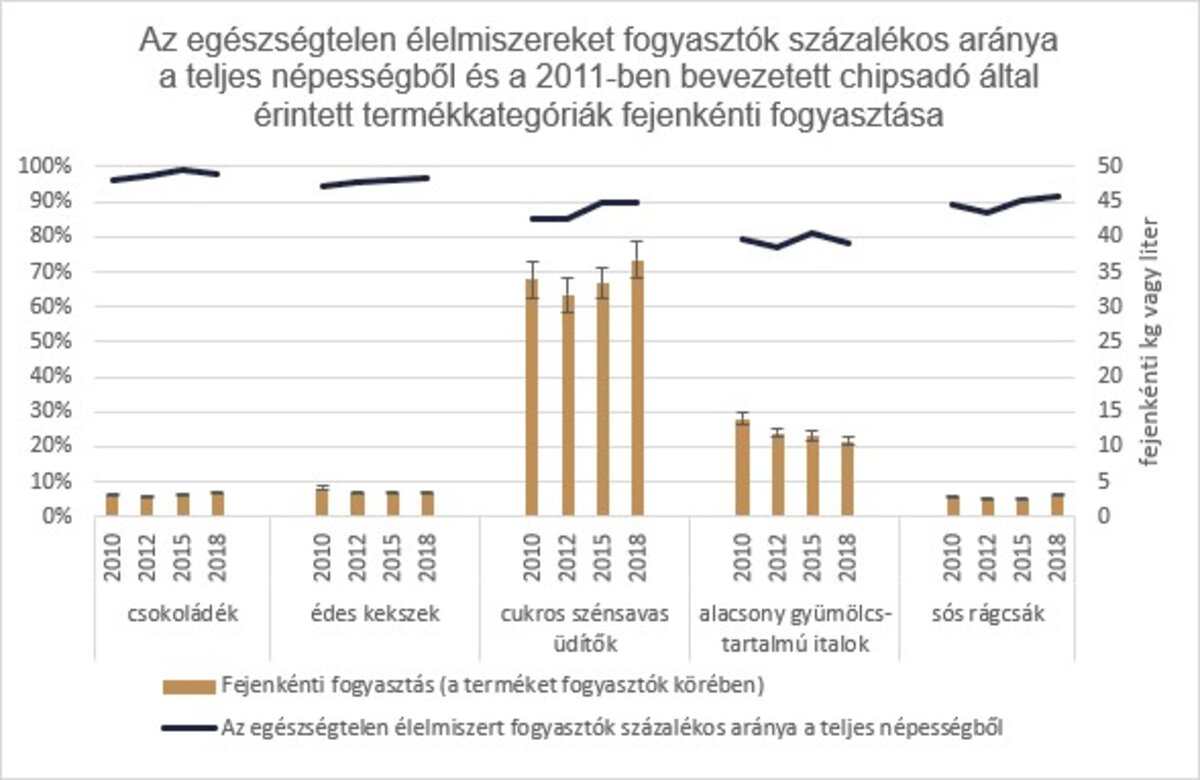 A csipszadó által érintett termékek fogyasztásának változása 2011-től 2018-ig