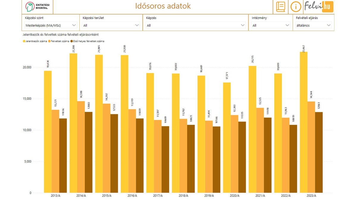 Felsőoktatás, mesterképzés, alapképzés, felvételi