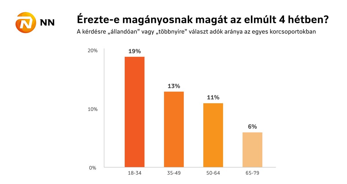 Az NN Longevity kutatása szerint a fiatal felnőttek sokkal gyakrabban érzik magukat magányosnak, mint az idősebb korosztály